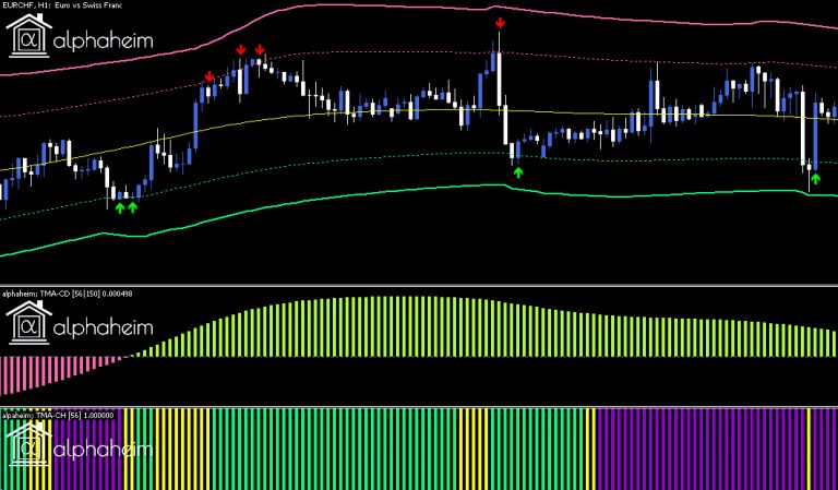 Triangular Moving Average TMA Indicator