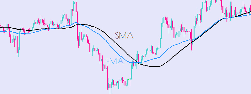 EMA Exponential Moving Average Technical Analysis