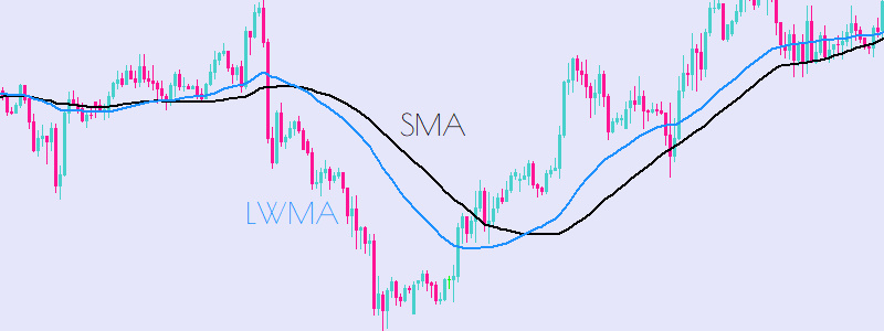 LWMA Linear Weighted Moving Average Technical Analysis