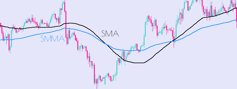SMMA Smoothed Moving Average Technical Analysis