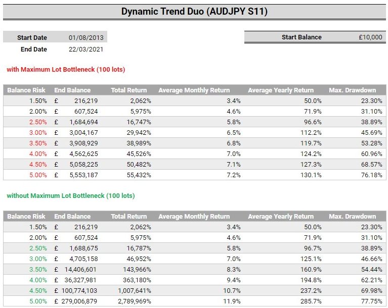 Dynamic Trend Duo Lot Sizes Bottlenecks